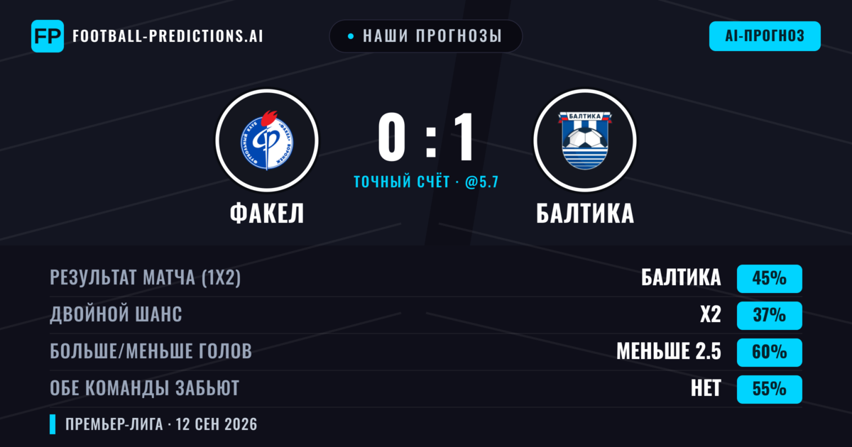 Наши прогнозы: Факел против Балтика — Балтика — Победа (45%); Меньше 2.5; Обе забьют Нет