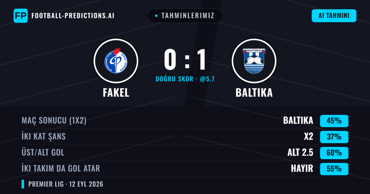 Tahminlerimiz: Fakel vs Baltika — Baltika — Kazanmak (45%); Alt 2.5; İki taraf da gol atar: Hayır