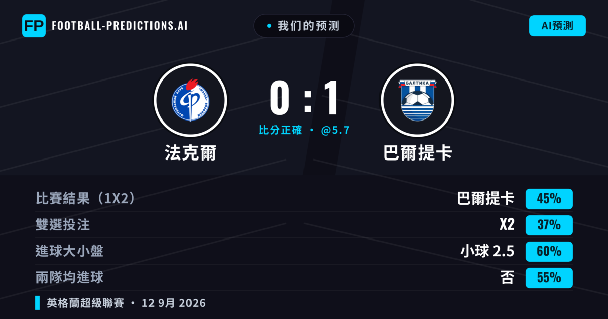 我们的预测: 法克爾 對 巴爾提卡 — 巴爾提卡 — 勝 (45%); 小球 2.5; 無進球