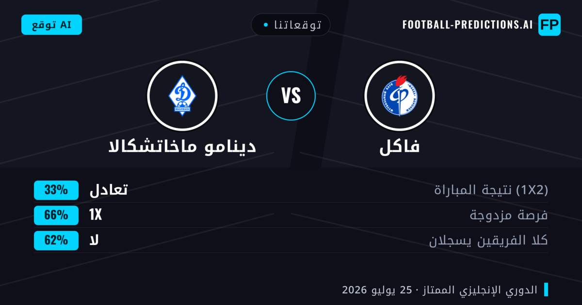 توقعاتنا: فاكل ضد دينامو ماخاتشكالا — فاكل — فوز (38%); أقل من 2.5; لا يسجل الطرفان