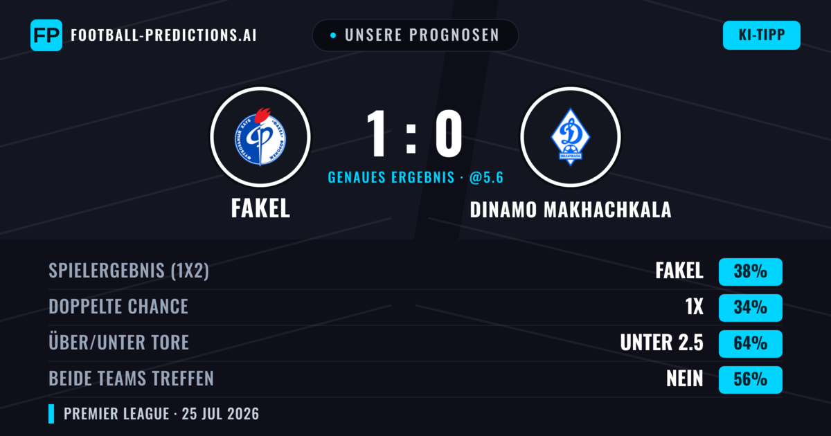 Unsere Prognosen: Fakel vs Dinamo Makhachkala — Fakel — Sieg (38%); Unter 2.5; Beide treffen: Nein