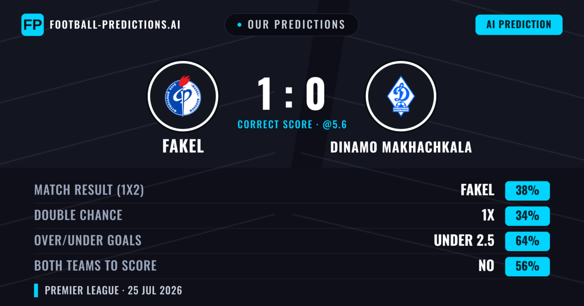 Our Predictions: Fakel vs Dinamo Makhachkala — Fakel — Win (38%); under 2.5; Both teams to score: No