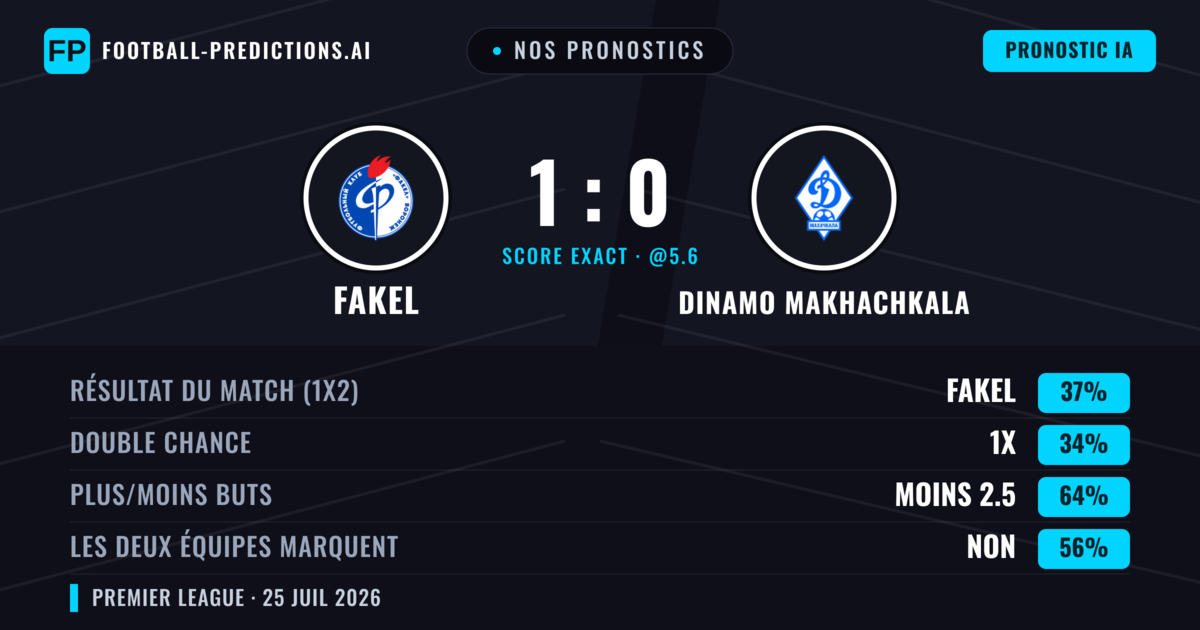 Nos pronostics: Fakel vs Dinamo Makhachkala — Fakel — Victoire (38%); Moins 2.5; Les deux marquent : Non