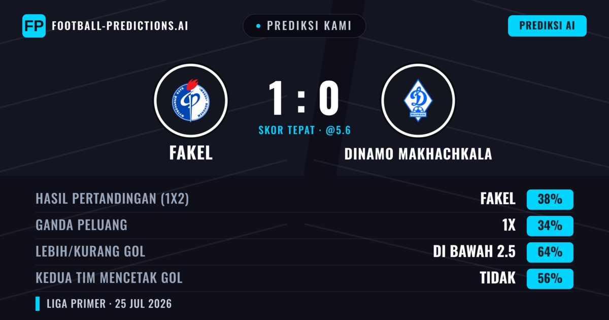 Prediksi kami: Fakel vs Dinamo Makhachkala — Fakel — Menang (38%); Kurang 2.5; Kedua tim mencetak gol: Tidak