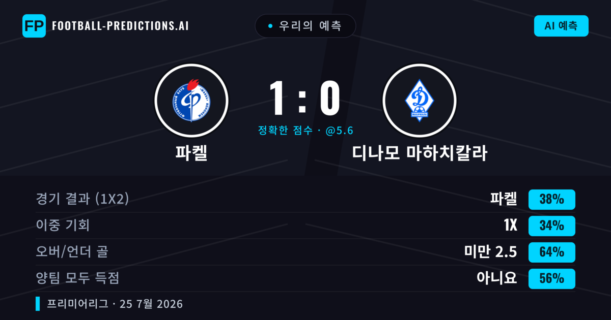 우리의 예측: 파켈 vs 디나모 마하치칼라 — 파켈 — 승리 (38%); 미만 2.5; 양팀 모두 득점: 아니오