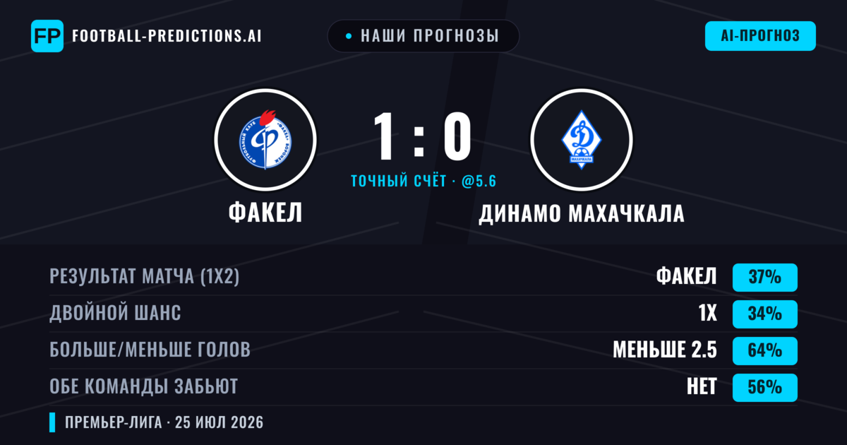 Наши прогнозы: Факел против Динамо Махачкала — Факел — Победа (38%); Меньше 2.5; Обе забьют Нет