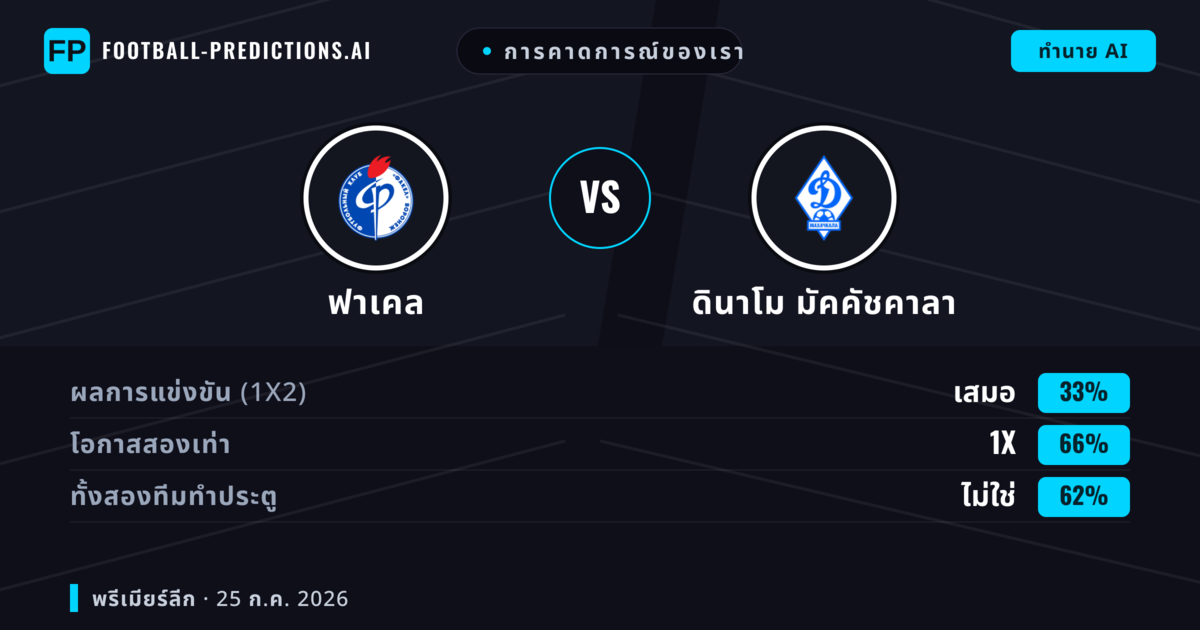 การคาดการณ์ของเรา: ฟาเคล vs ดินาโม มัคคัชคาลา — ฟาเคล — ชนะ (38%); ต่ำกว่า 2.5; ทั้งสองทีมทำประตู: ไม่ใช่