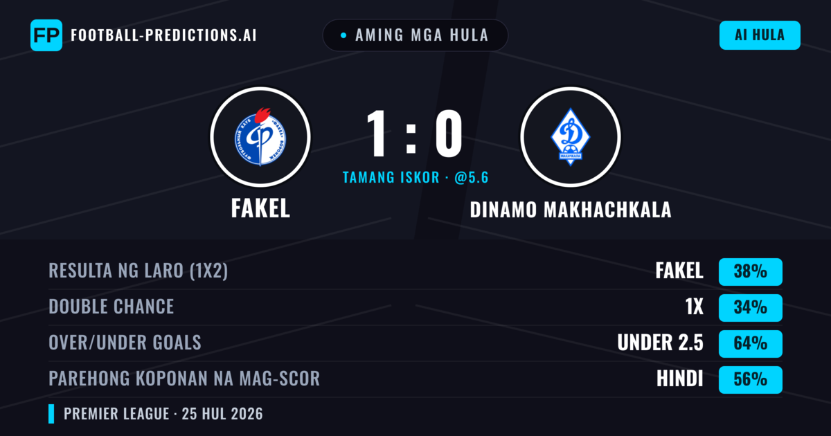 Aming mga hula: Fakel vs Dinamo Makhachkala — Fakel — Manalo (38%); Under 2.5; Parehong magbubuo: Hindi