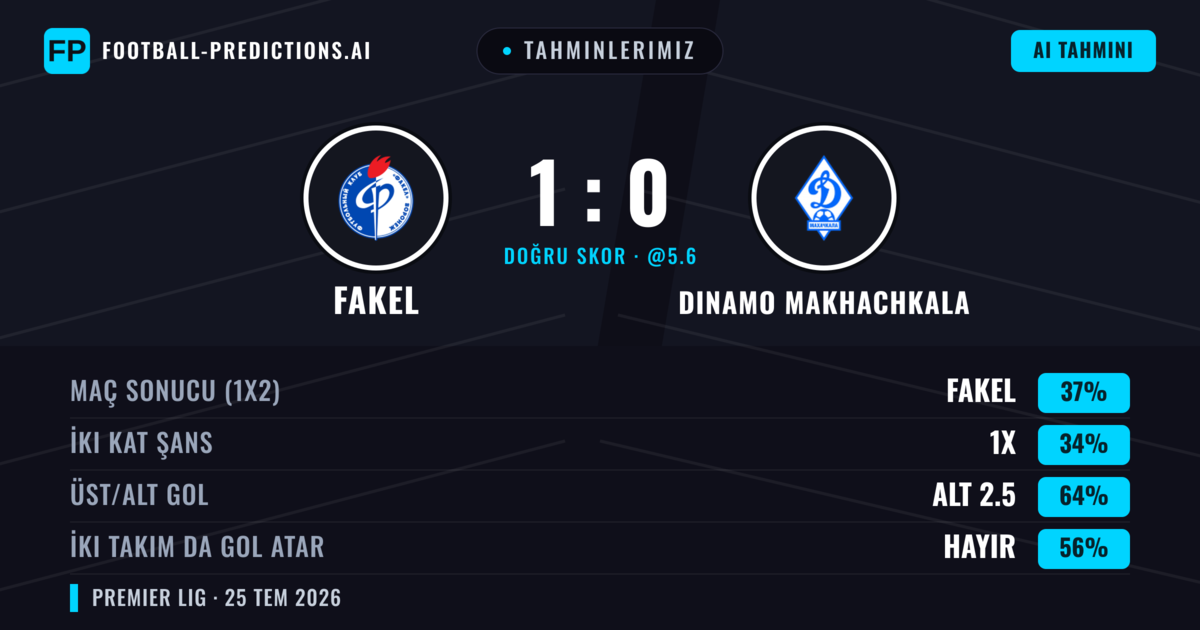 Tahminlerimiz: Fakel vs Dinamo Makhachkala — Fakel — Kazanmak (38%); Alt 2.5; İki taraf da gol atar: Hayır