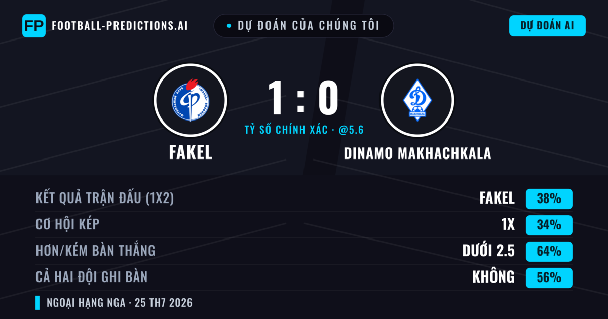 Dự đoán của chúng tôi: Fakel vs Dinamo Makhachkala — Fakel — Thắng (38%); Ít hơn 2.5; Cả hai ghi bàn: Không