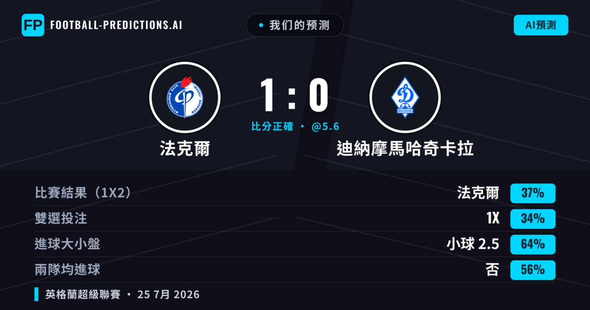 我们的预测: 法克爾 對 迪納摩馬哈奇卡拉 — 法克爾 — 勝 (38%); 小球 2.5; 無進球