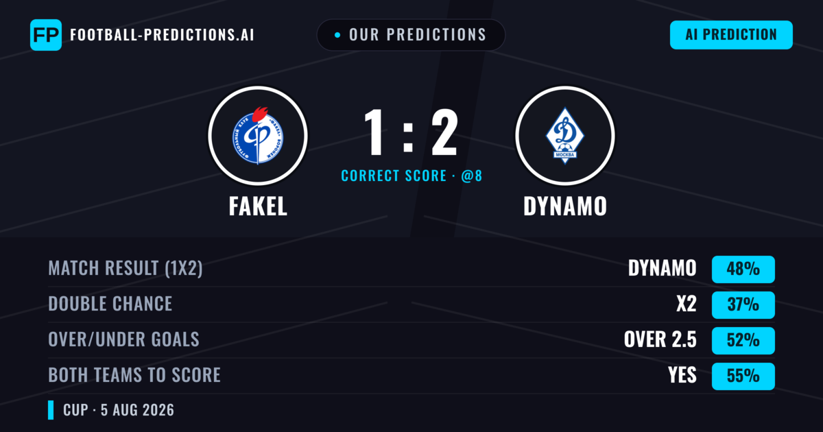 Our Predictions: Fakel vs Dynamo — Dynamo — Win (47%); over 2.5; Both teams to score: Yes