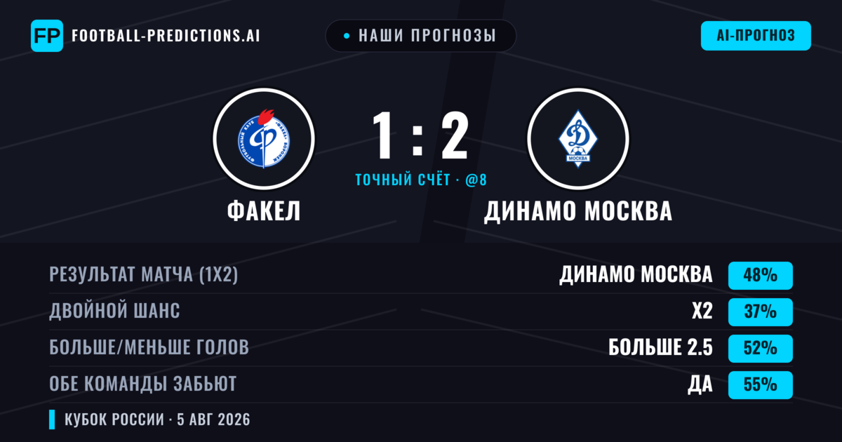 Наши прогнозы: Факел против Динамо Москва — Динамо Москва — Победа (47%); Больше 2.5; Обе забьют Да