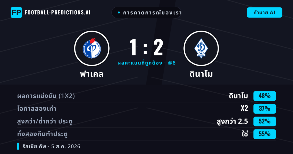 การคาดการณ์ของเรา: ฟาเคล vs ดินาโม — ดินาโม — ชนะ (47%); เกิน 2.5; ทั้งสองทีมทำประตู: ใช่