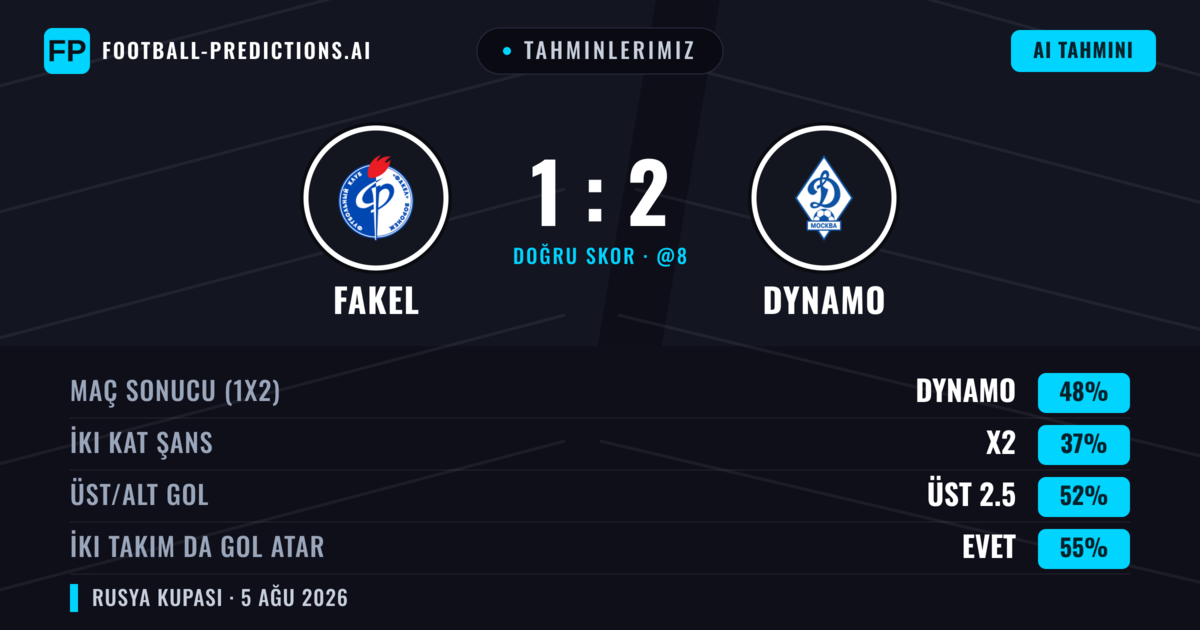 Tahminlerimiz: Fakel vs Dynamo — Dynamo — Kazanmak (47%); Üst 2.5; İki taraf da gol atar: Evet