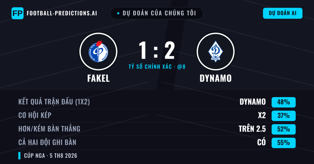Dự đoán của chúng tôi: Fakel vs Dynamo — Dynamo — Thắng (47%); Hơn 2.5; Cả hai ghi bàn: Có