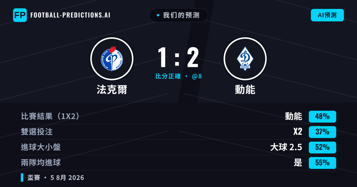 我们的预测: 法克爾 對 動能 — 動能 — 勝 (47%); 大球 2.5; 有進球