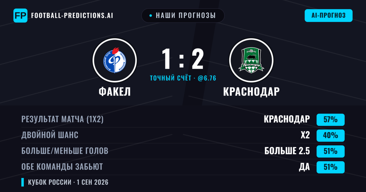 Наши прогнозы: Факел против Краснодар — Краснодар — Победа (56%); Больше 2.5; Обе забьют Да