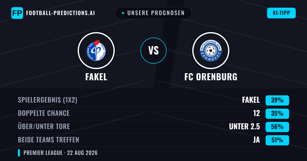Unsere Prognosen: Fakel vs FC Orenburg — Fakel — Sieg (39%); Unter 2.5; Beide treffen: Ja