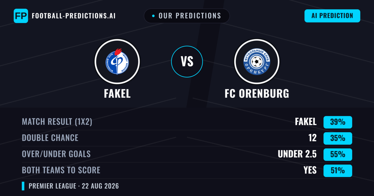 Our Predictions: Fakel vs FC Orenburg — Fakel — Win (39%); under 2.5; Both teams to score: Yes