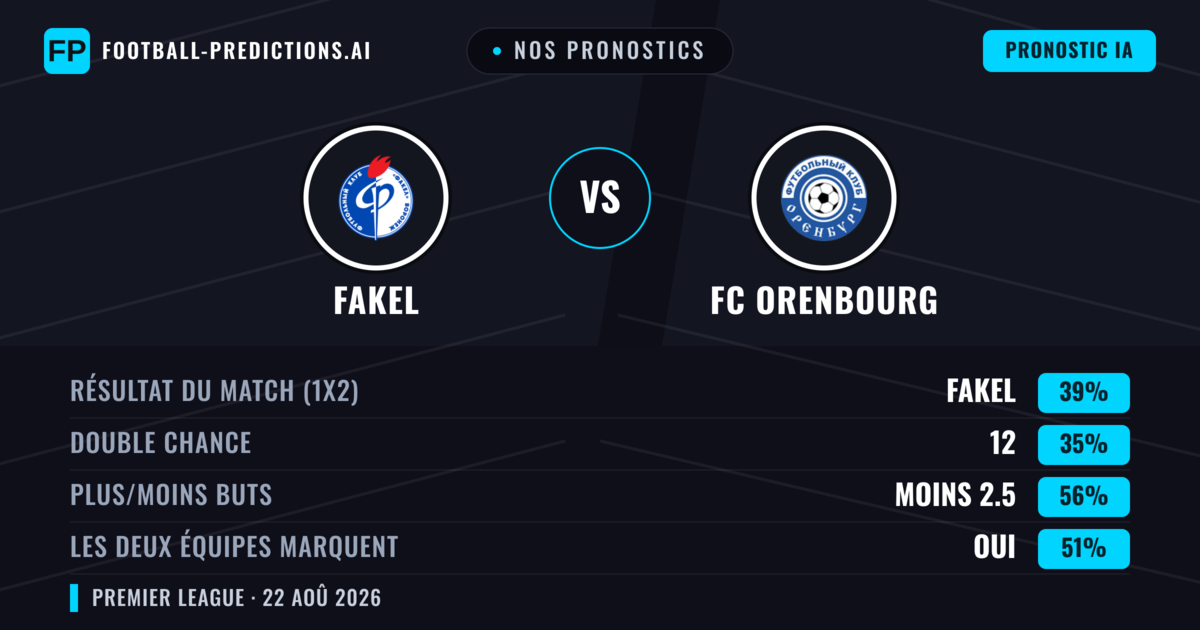Nos pronostics: Fakel vs FC Orenbourg — Fakel — Victoire (39%); Moins 2.5; Les deux marquent : Oui