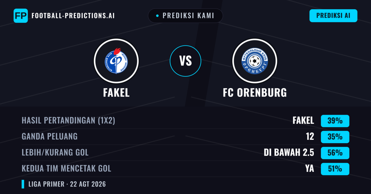 Prediksi kami: Fakel vs FC Orenburg — Fakel — Menang (39%); Kurang 2.5; Kedua tim mencetak gol: Ya
