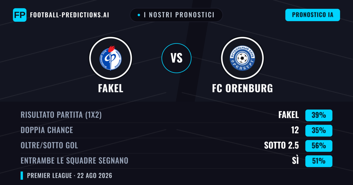 I nostri pronostici: Fakel vs FC Orenburg — Fakel — Vince (39%); Sotto 2.5; Entrambe segnano: Sì