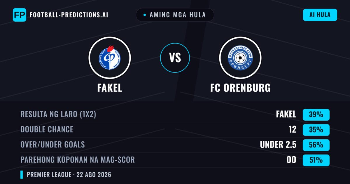 Aming mga hula: Fakel vs FC Orenburg — Fakel — Manalo (39%); Under 2.5; Parehong magbubuo: Oo