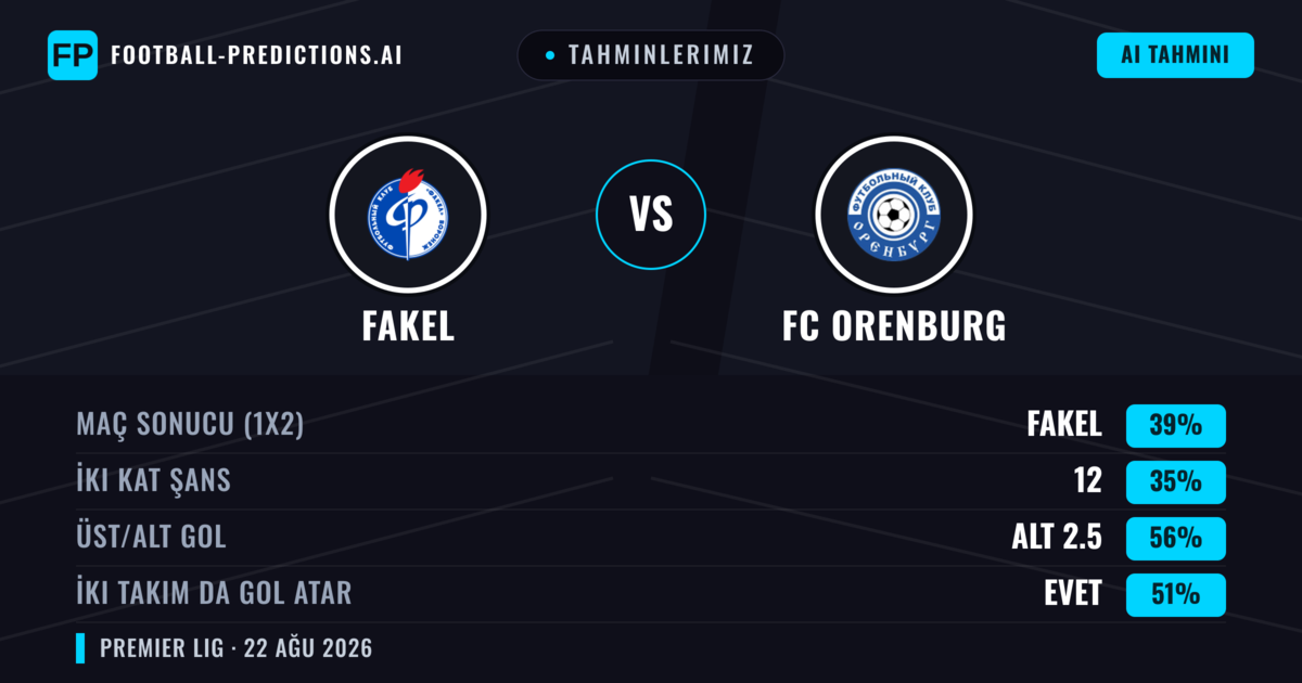 Tahminlerimiz: Fakel vs FC Orenburg — Fakel — Kazanmak (39%); Alt 2.5; İki taraf da gol atar: Evet