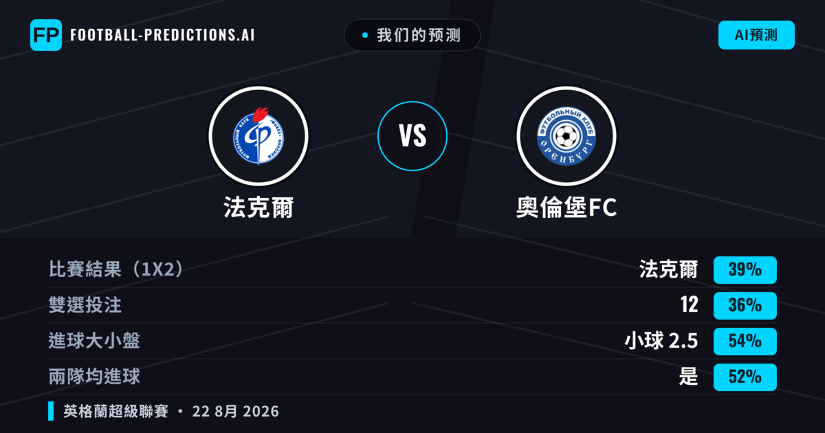 我们的预测: 法克爾 對 奧倫堡FC — 法克爾 — 勝 (39%); 小球 2.5; 有進球