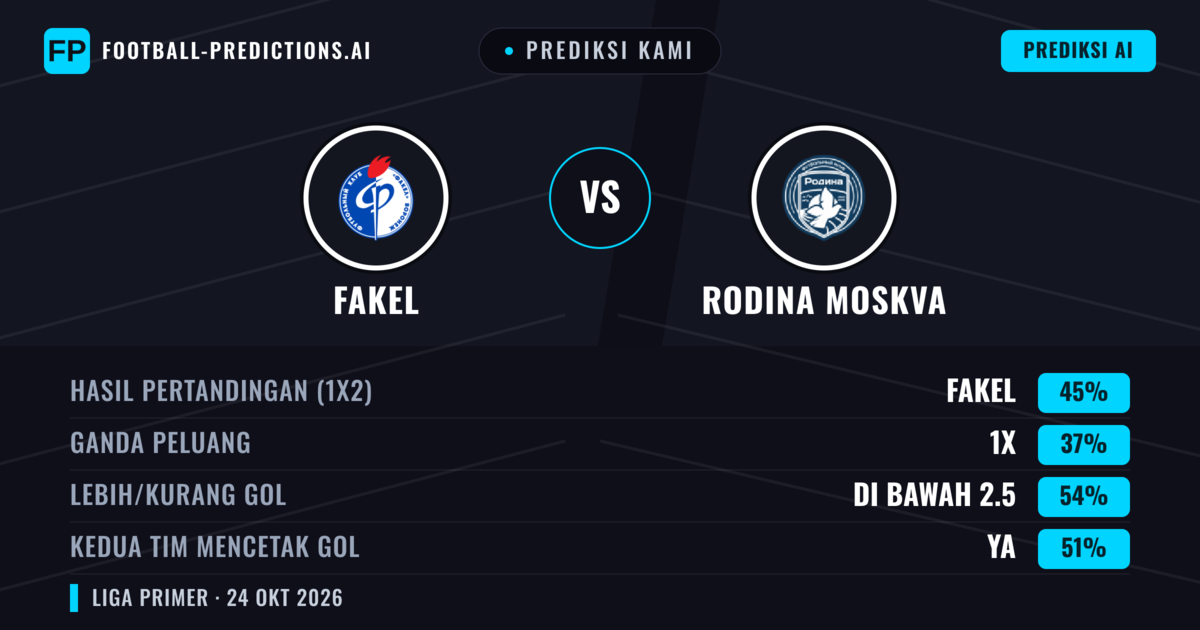 Prediksi kami: Fakel vs Rodina Moskwa — Fakel — Menang (47%); Kurang 2.5; Kedua tim mencetak gol: Ya
