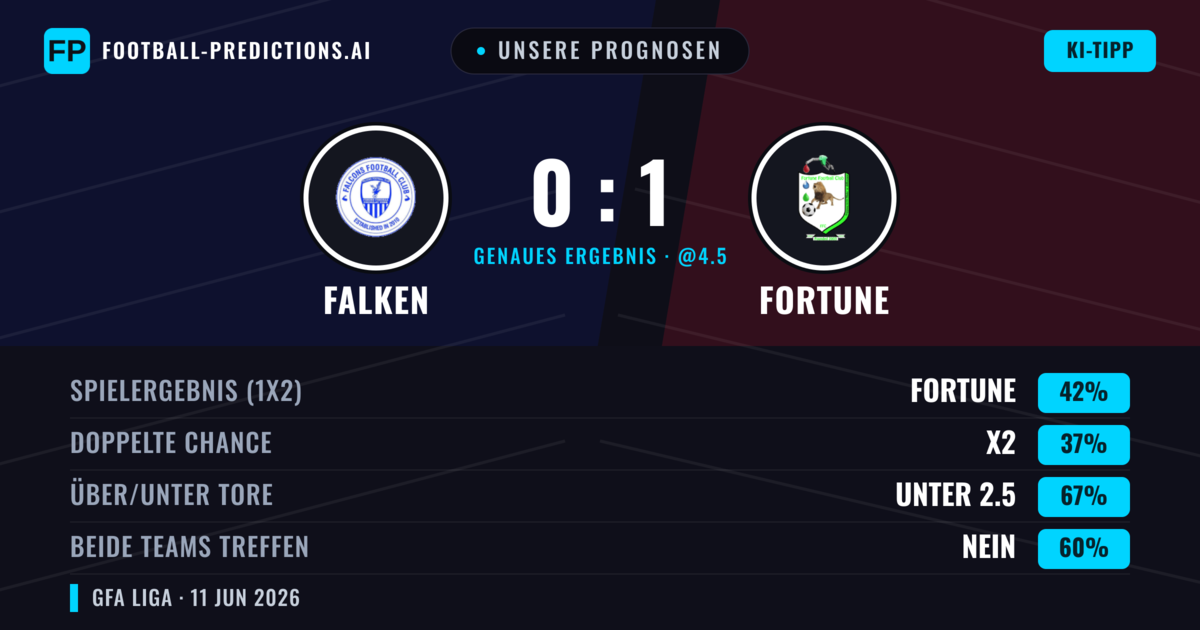 Unsere Prognosen: Falken vs Fortune — Fortune — Sieg (42%); Unter 2.5; Beide treffen: Nein