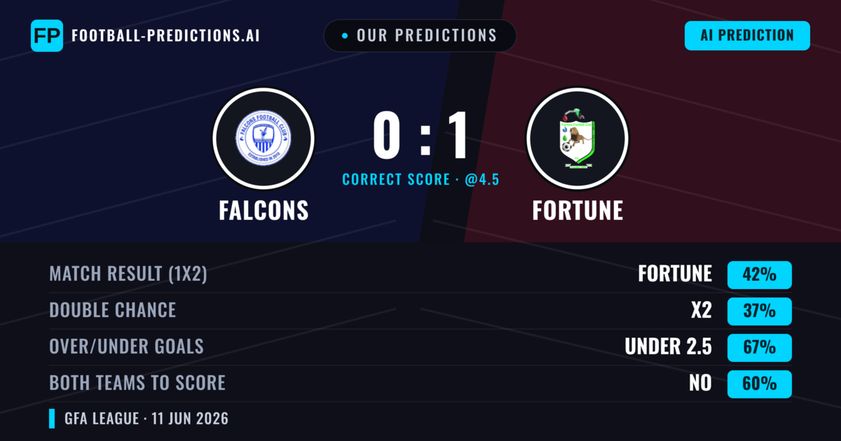 Our Predictions: Falcons vs Fortune — Fortune — Win (42%); under 2.5; Both teams to score: No