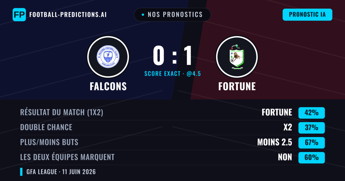 Nos pronostics: Falcons vs Fortune — Fortune — Victoire (42%); Moins 2.5; Les deux marquent : Non