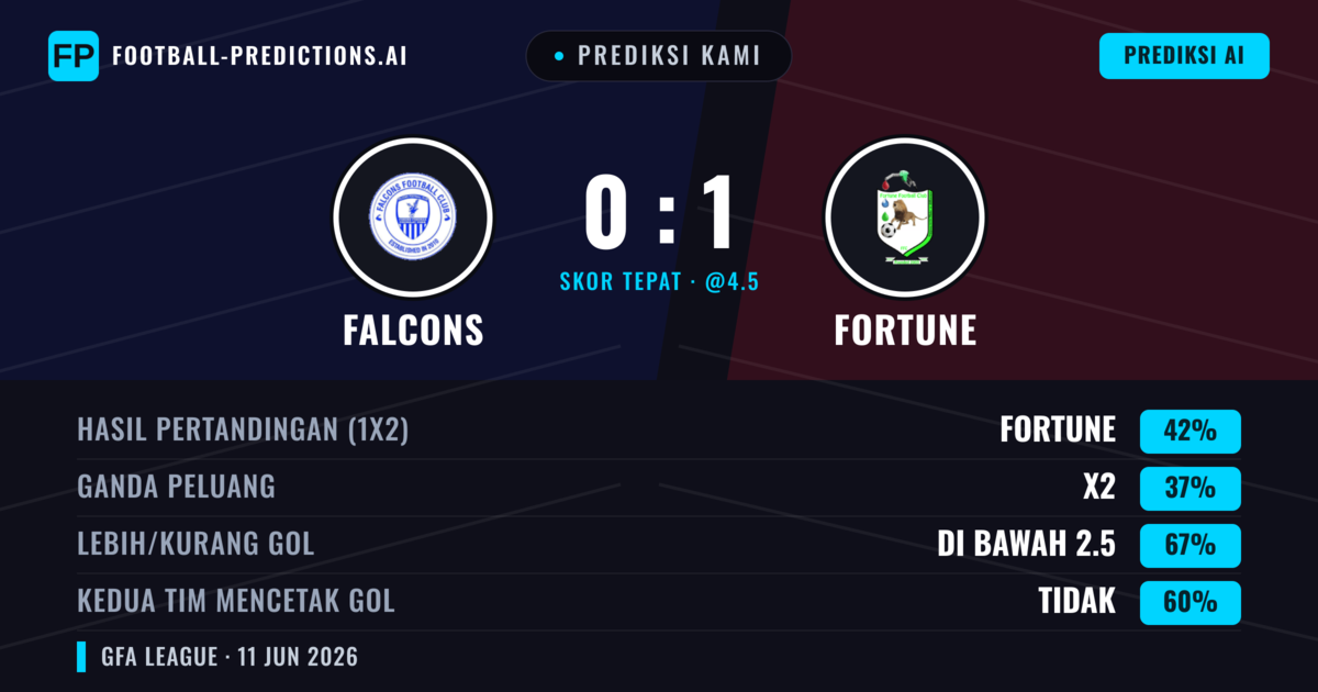 Prediksi kami: Falcons vs Fortune — Fortune — Menang (42%); Kurang 2.5; Kedua tim mencetak gol: Tidak