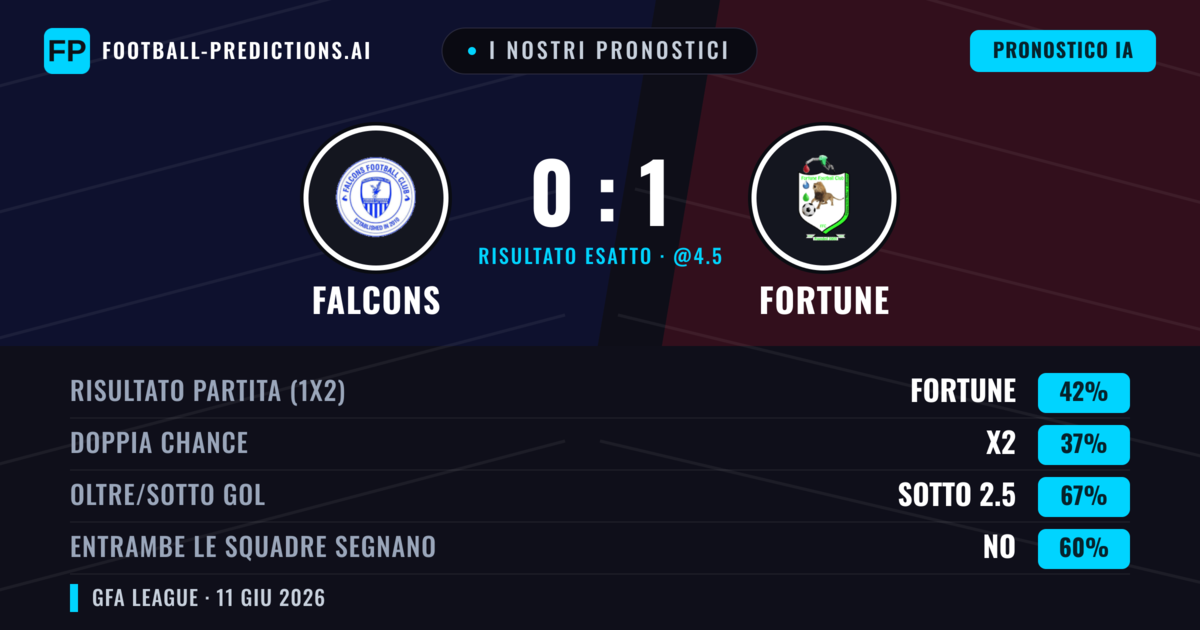 I nostri pronostici: Falcons vs Fortune — Fortune — Vince (42%); Sotto 2.5; Entrambe segnano: No