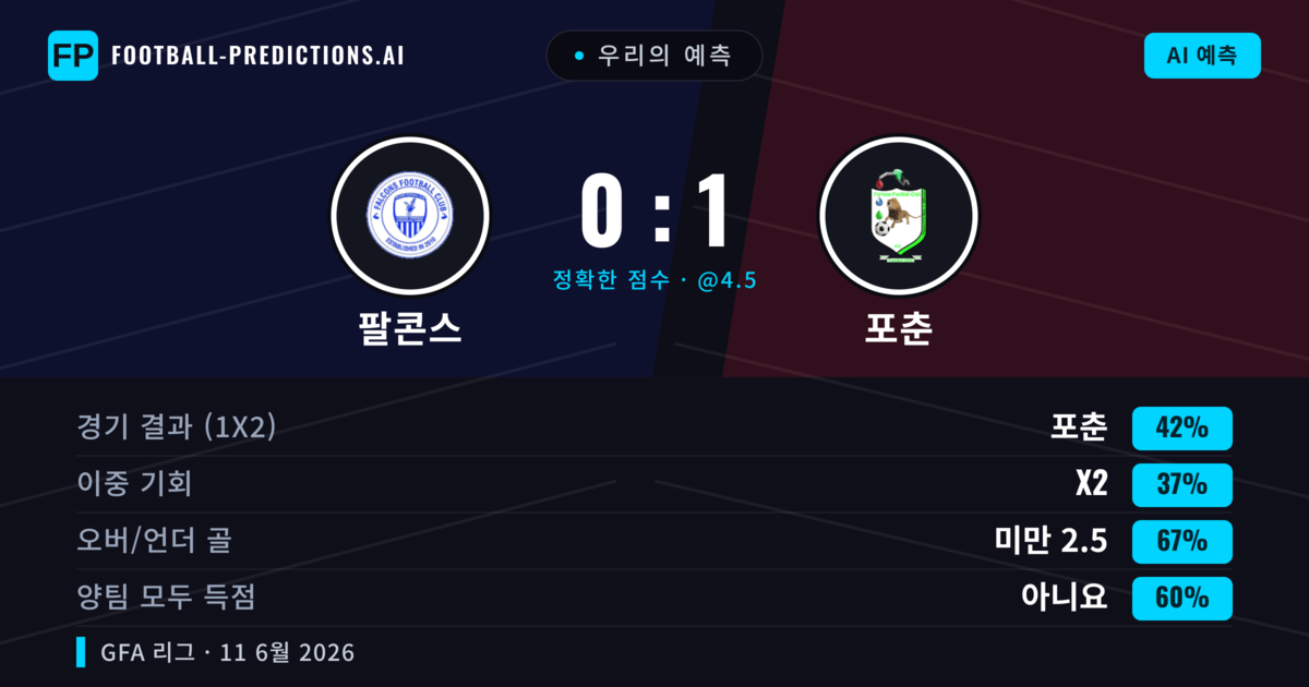 우리의 예측: 팔콘스 vs 포춘 — 포춘 — 승리 (42%); 미만 2.5; 양팀 모두 득점: 아니오