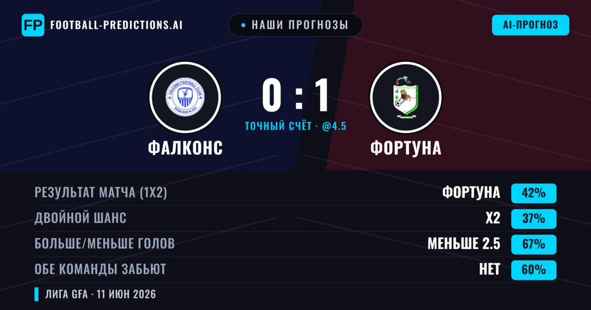 Наши прогнозы: Фалконс против Фортуна — Фортуна — Победа (42%); Меньше 2.5; Обе забьют Нет