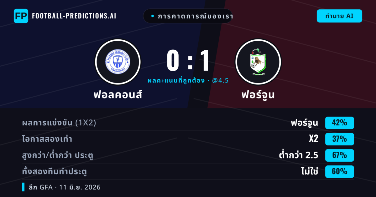 การคาดการณ์ของเรา: ฟอลคอนส์ vs ฟอร์จูน — ฟอร์จูน — ชนะ (42%); ต่ำกว่า 2.5; ทั้งสองทีมทำประตู: ไม่ใช่