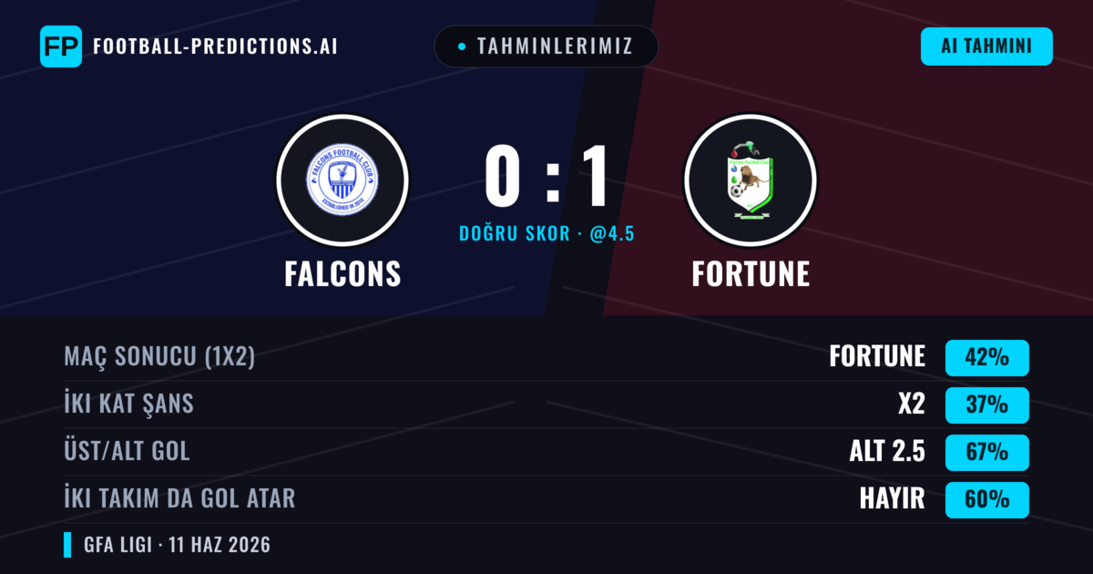 Tahminlerimiz: Falcons vs Fortune — Fortune — Kazanmak (42%); Alt 2.5; İki taraf da gol atar: Hayır