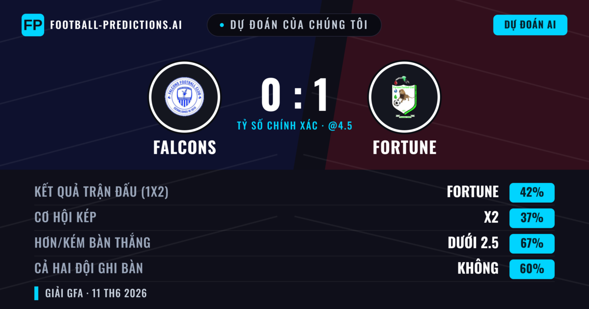 Dự đoán của chúng tôi: Falcons vs Fortune — Fortune — Thắng (42%); Ít hơn 2.5; Cả hai ghi bàn: Không