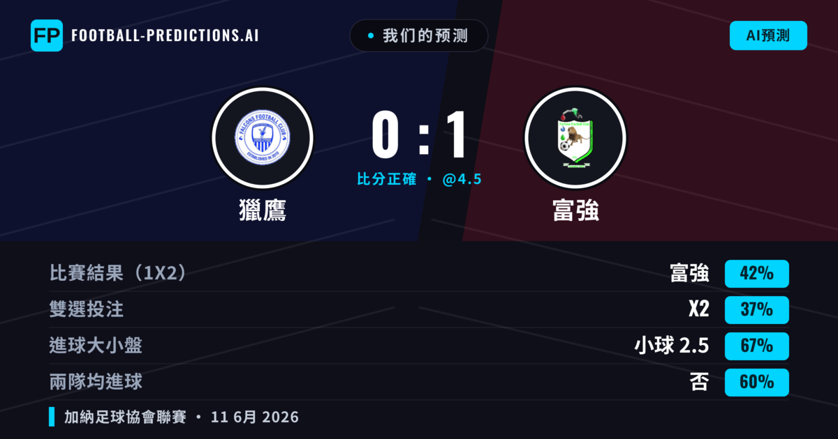 我们的预测: 獵鷹 對 富強 — 富強 — 勝 (42%); 小球 2.5; 無進球