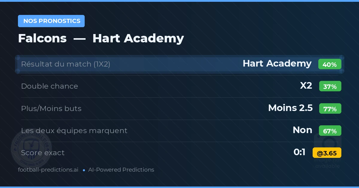 Nos pronostics: Falcons vs Hart Academy — Hart Academy — Victoire (38%); Moins 2.5; Les deux marquent : Non