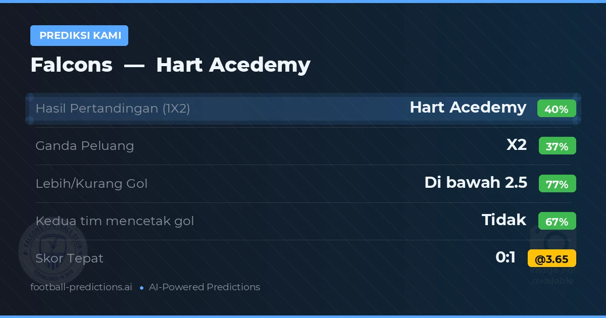Prediksi kami: Falcons vs Hart Academy — Hart Academy — Menang (38%); Kurang 2.5; Kedua tim mencetak gol: Tidak