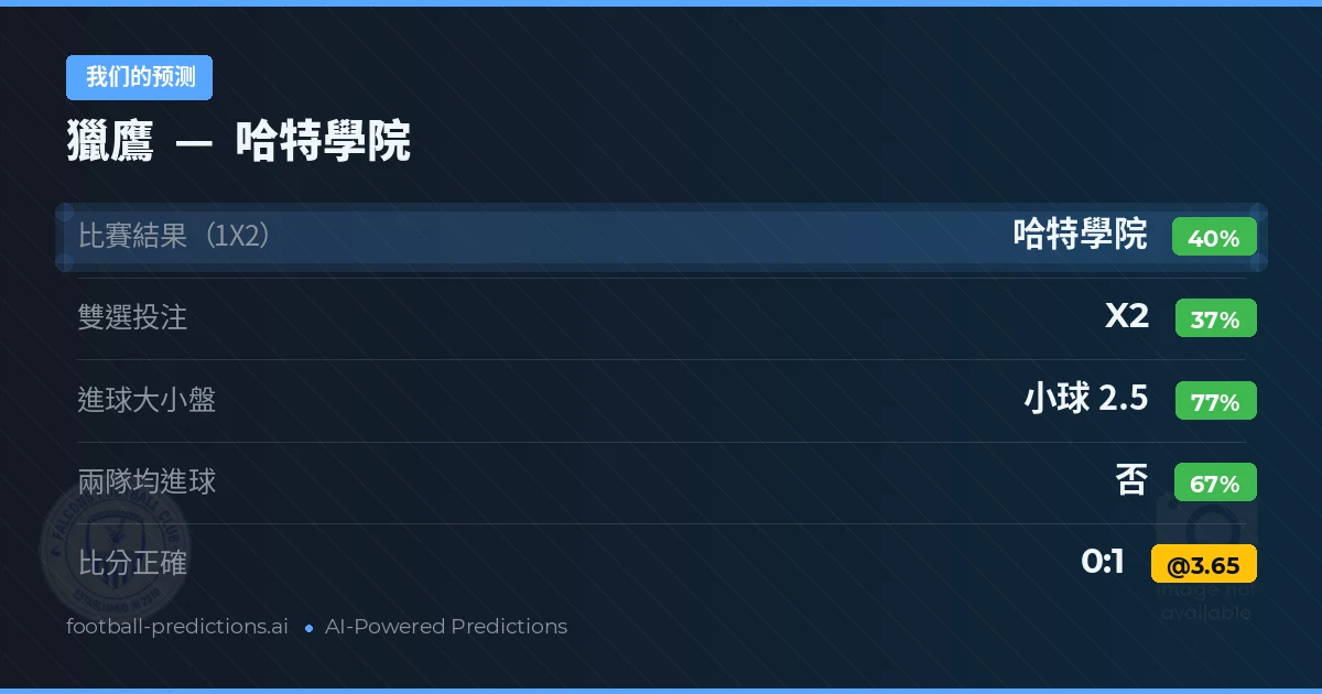 我们的预测: 獵鷹 對 哈特學院 — 哈特學院 — 勝 (38%); 小球 2.5; 無進球