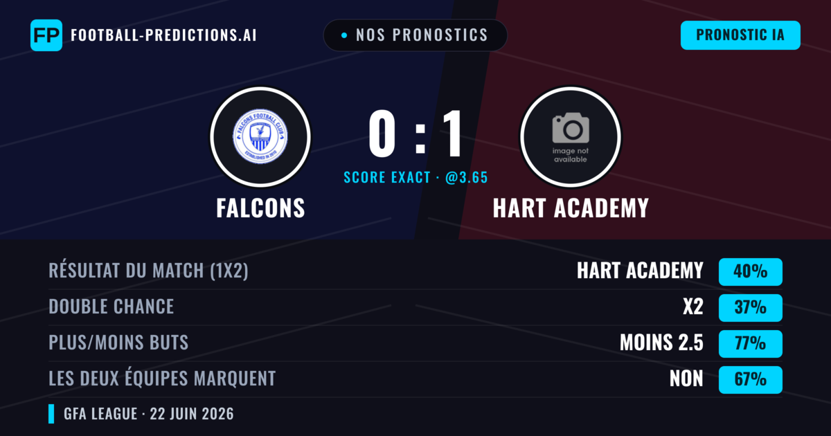Nos pronostics: Falcons vs Hart Academy — Hart Academy — Victoire (40%); Moins 2.5; Les deux marquent : Non