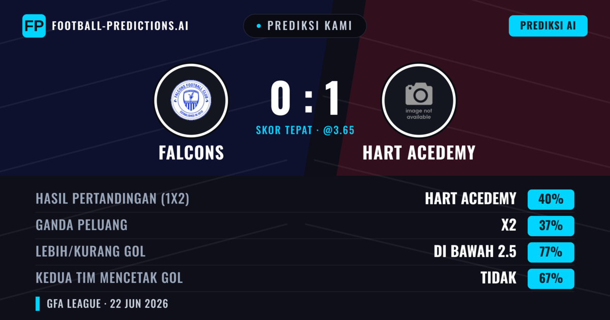 Prediksi kami: Falcons vs Hart Academy — Hart Academy — Menang (40%); Kurang 2.5; Kedua tim mencetak gol: Tidak