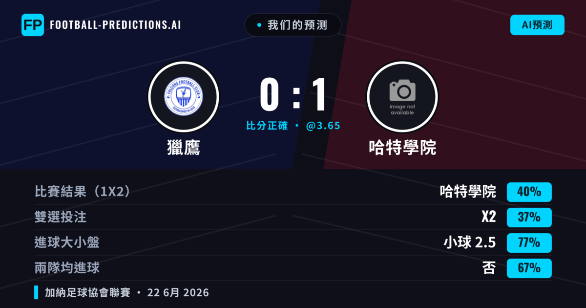 我们的预测: 獵鷹 對 哈特學院 — 哈特學院 — 勝 (40%); 小球 2.5; 無進球
