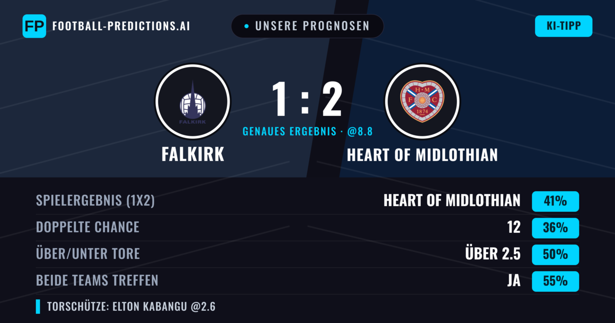 Unsere Prognosen: Falkirk vs Heart of Midlothian — Heart of Midlothian — Sieg (40%); Über 2.5; Beide treffen: Ja