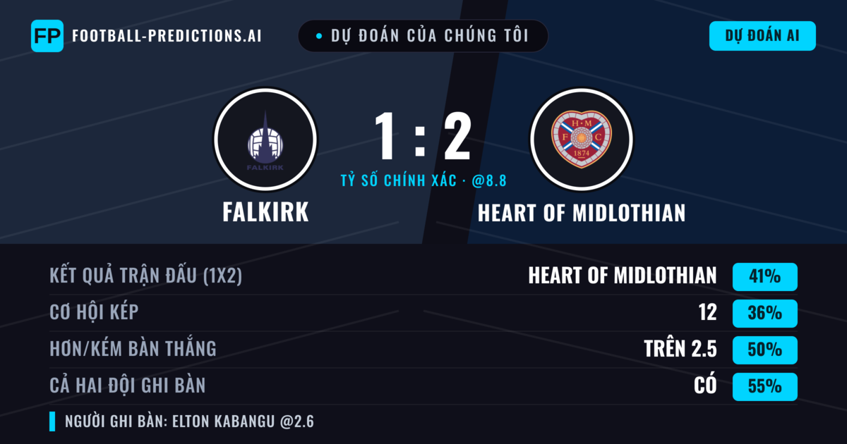 Dự đoán của chúng tôi: Falkirk vs Heart of Midlothian — Heart of Midlothian — Thắng (40%); Hơn 2.5; Cả hai ghi bàn: Có